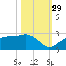 Safety Harbor tide chart for Friday, October 29, 2021