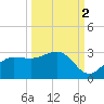 Safety Harbor tide chart for Saturday, October 2, 2021