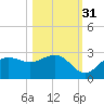 Safety Harbor tide chart for Sunday, October 31, 2021