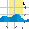 Safety Harbor tide chart for Sunday, October 3, 2021
