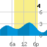 Safety Harbor tide chart for Monday, October 4, 2021