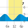 Safety Harbor tide chart for Thursday, October 7, 2021