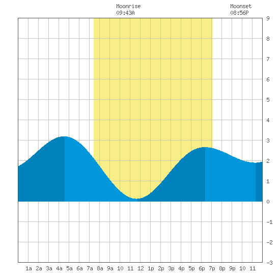 Safety Harbor tide chart for Friday, October 8, 2021