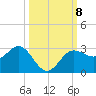 Safety Harbor tide chart for Friday, October 8, 2021