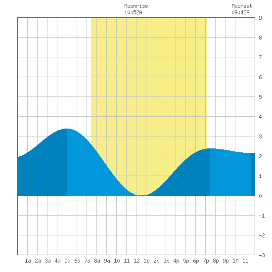 Safety Harbor tide chart for Saturday, October 9, 2021
