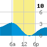 Safety Harbor tide chart for Wednesday, November 10, 2021
