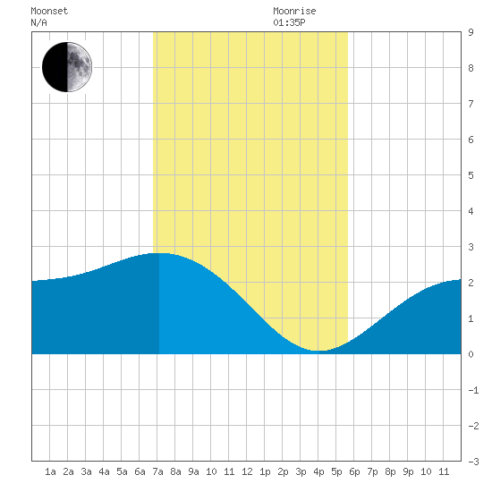 Safety Harbor tide chart for Thursday, November 11, 2021