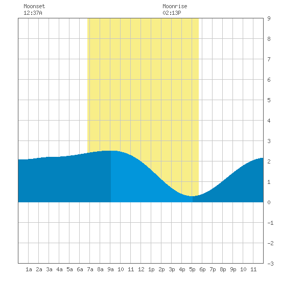 Safety Harbor tide chart for Friday, November 12, 2021