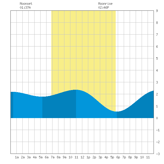 Safety Harbor tide chart for Saturday, November 13, 2021