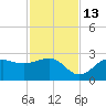 Safety Harbor tide chart for Saturday, November 13, 2021