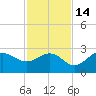 Safety Harbor tide chart for Sunday, November 14, 2021