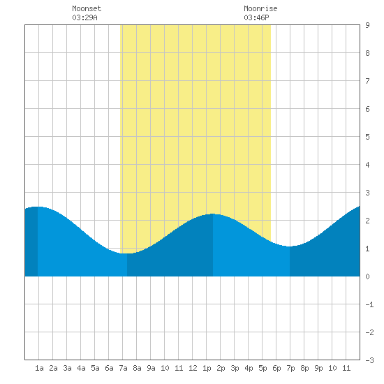 Safety Harbor tide chart for Monday, November 15, 2021