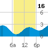 Safety Harbor tide chart for Tuesday, November 16, 2021