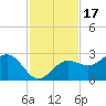 Safety Harbor tide chart for Wednesday, November 17, 2021