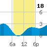 Safety Harbor tide chart for Thursday, November 18, 2021