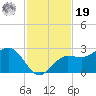 Safety Harbor tide chart for Friday, November 19, 2021