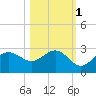 Safety Harbor tide chart for Monday, November 1, 2021