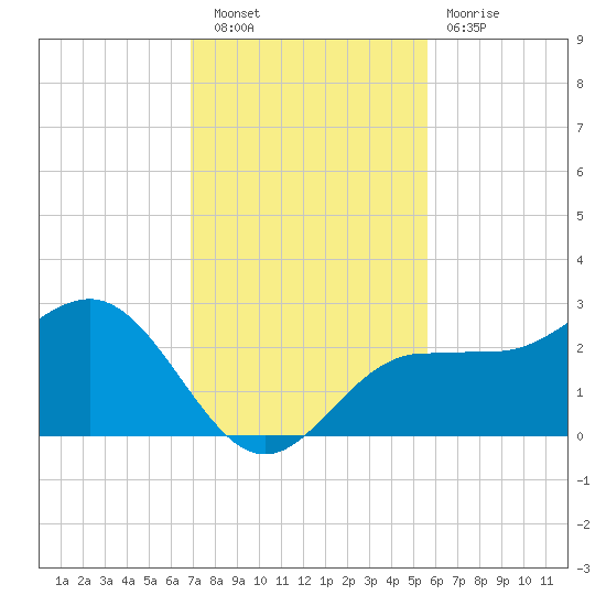 Safety Harbor tide chart for Saturday, November 20, 2021