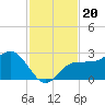 Safety Harbor tide chart for Saturday, November 20, 2021
