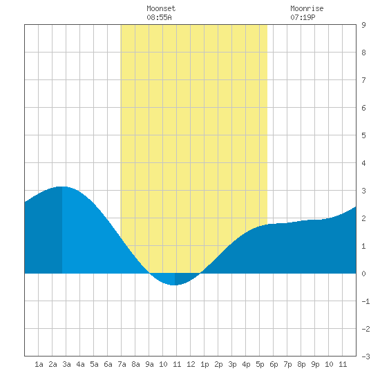 Safety Harbor tide chart for Sunday, November 21, 2021