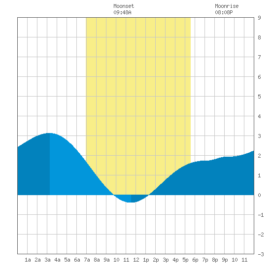 Safety Harbor tide chart for Monday, November 22, 2021
