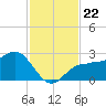 Safety Harbor tide chart for Monday, November 22, 2021