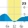 Safety Harbor tide chart for Tuesday, November 23, 2021