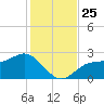 Safety Harbor tide chart for Thursday, November 25, 2021