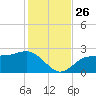 Safety Harbor tide chart for Friday, November 26, 2021