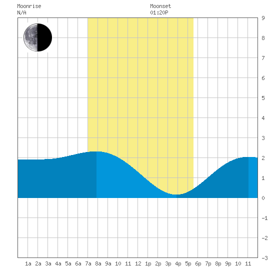 Safety Harbor tide chart for Saturday, November 27, 2021