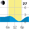 Safety Harbor tide chart for Saturday, November 27, 2021