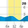 Safety Harbor tide chart for Sunday, November 28, 2021