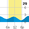 Safety Harbor tide chart for Monday, November 29, 2021