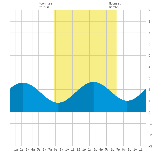 Safety Harbor tide chart for Tuesday, November 2, 2021