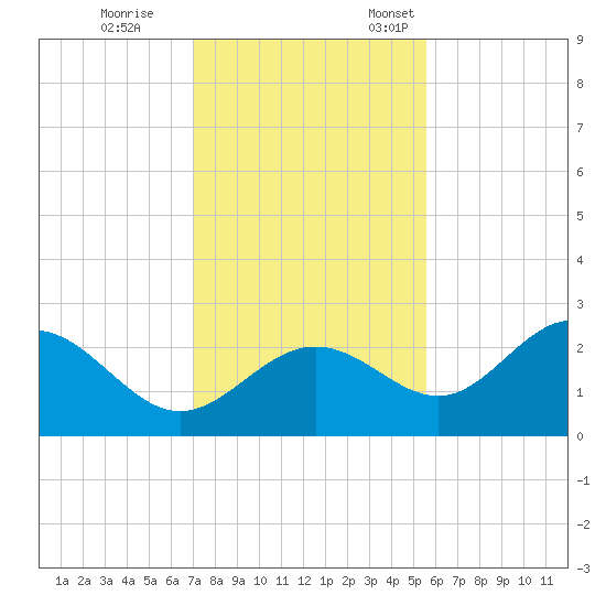 Safety Harbor tide chart for Tuesday, November 30, 2021
