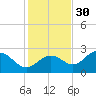 Safety Harbor tide chart for Tuesday, November 30, 2021
