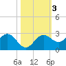 Safety Harbor tide chart for Wednesday, November 3, 2021