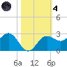 Safety Harbor tide chart for Thursday, November 4, 2021