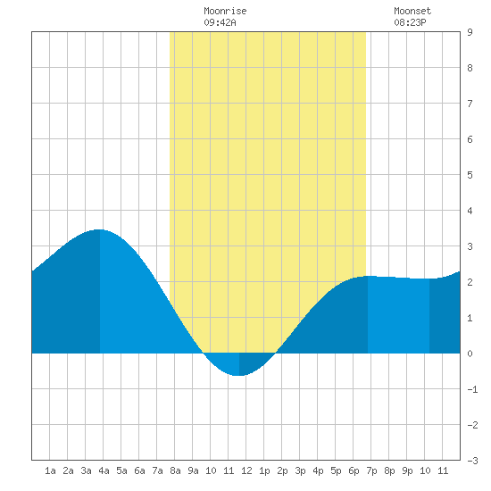 Safety Harbor tide chart for Saturday, November 6, 2021