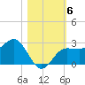 Safety Harbor tide chart for Saturday, November 6, 2021