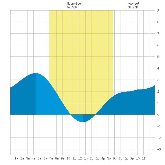 Safety Harbor tide chart for Sunday, November 7, 2021