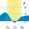 Safety Harbor tide chart for Sunday, November 7, 2021