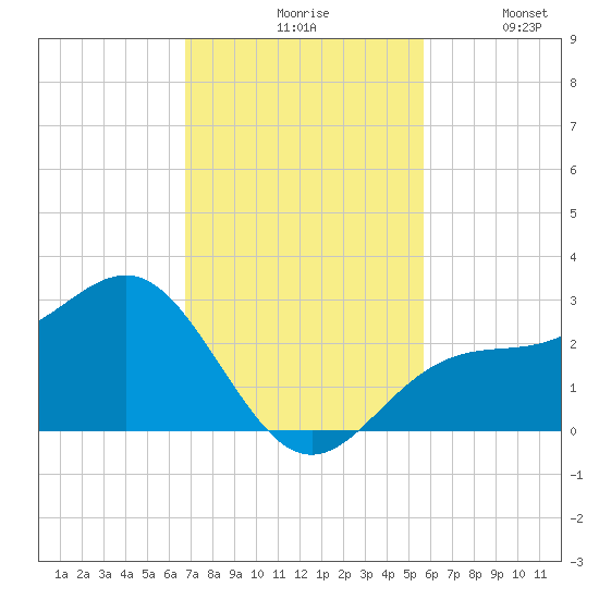 Safety Harbor tide chart for Monday, November 8, 2021