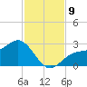 Safety Harbor tide chart for Tuesday, November 9, 2021