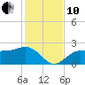 Safety Harbor tide chart for Friday, December 10, 2021