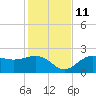 Safety Harbor tide chart for Saturday, December 11, 2021