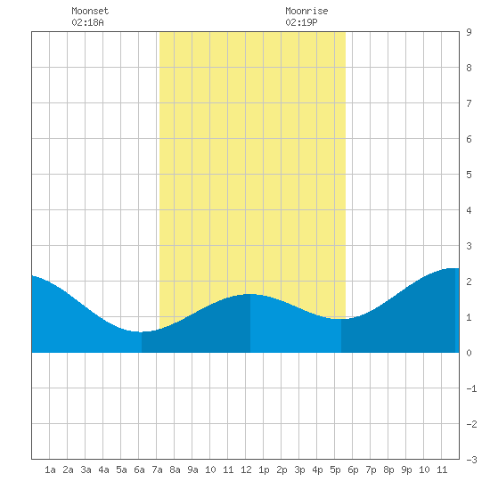 Safety Harbor tide chart for Monday, December 13, 2021