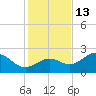 Safety Harbor tide chart for Monday, December 13, 2021
