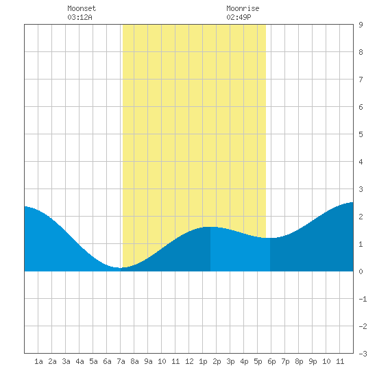 Safety Harbor tide chart for Tuesday, December 14, 2021