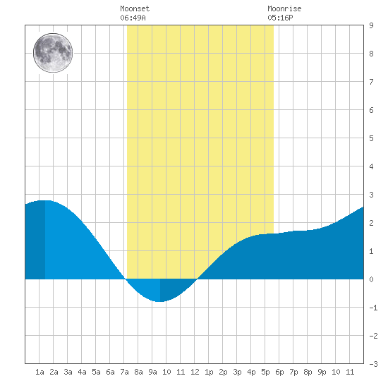 Safety Harbor tide chart for Saturday, December 18, 2021